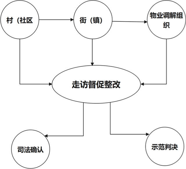 龙马潭区法院:“6+11+n”新模式,让物业解纷网格守护您的安居梦”(图4) 6404.jpg