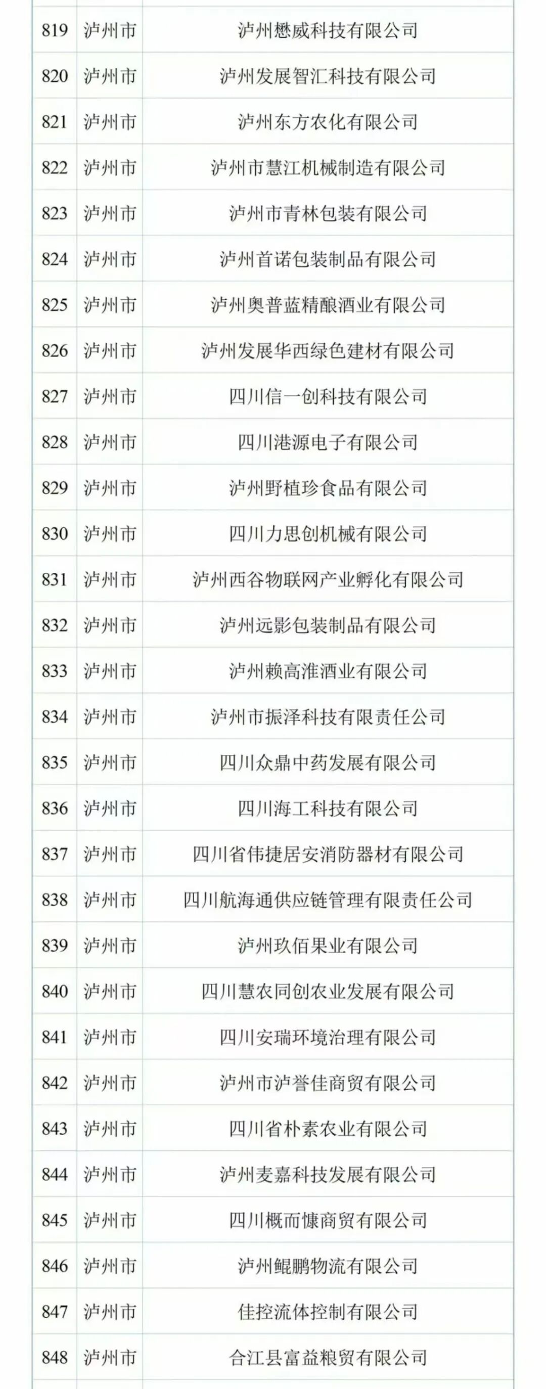 四川省第十一批创新型中小企业名单出炉，泸州30家企业入选