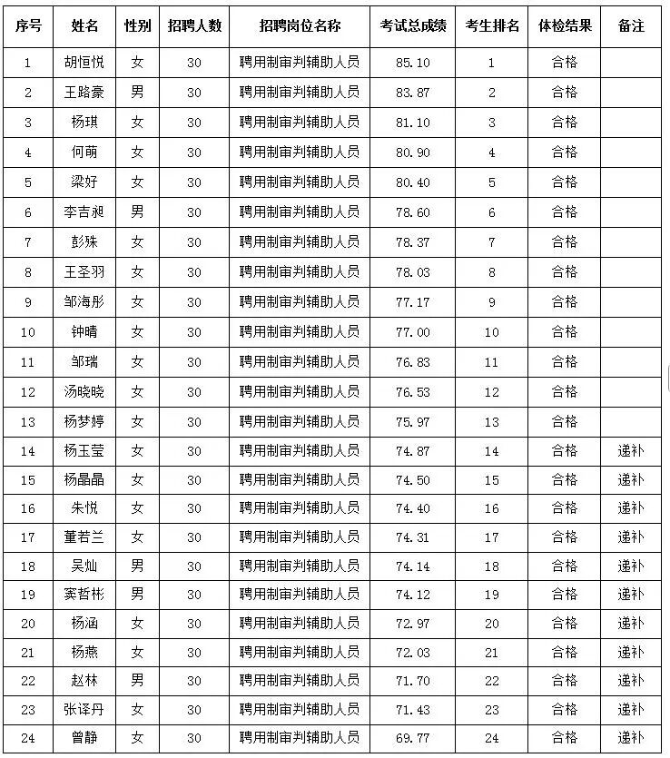 泸州市龙马潭区人民法院关于公开招聘聘用制审判辅助人员的公示