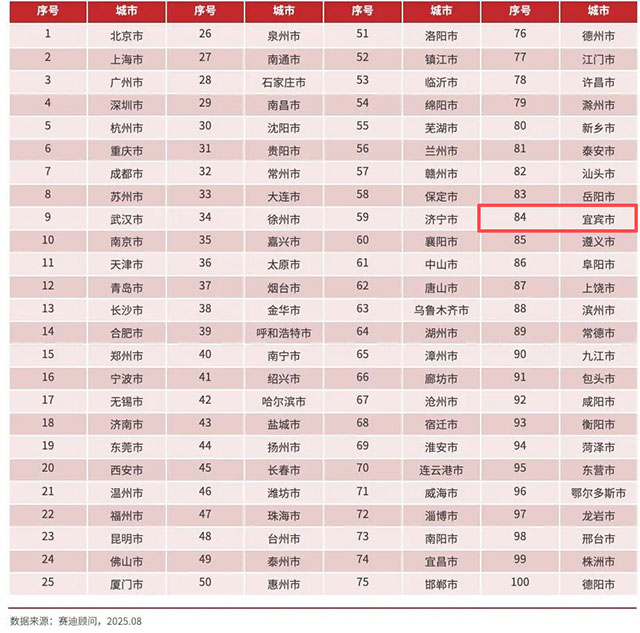全国百强,宜宾上榜!(图2) 2.jpg