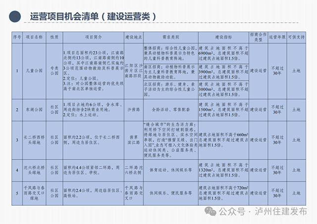 泸州市2025年第一批城市绿地营城创新机会清单已发布，速看