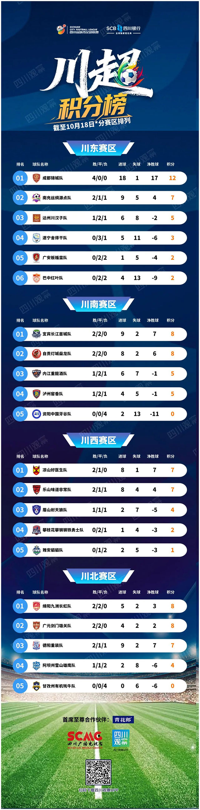 “川超”最新积分榜出炉，泸州暂列川南第四