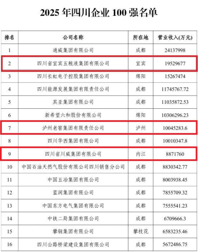 四川百强！川南这些企业上榜