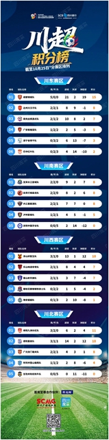 “川超”川南赛区最新战报丨本周六主场，为泸州队扎起！