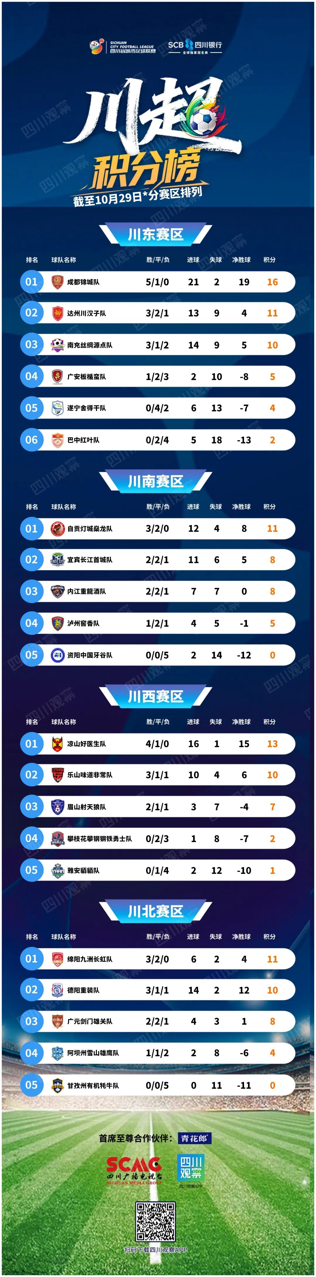 自贡队居川南榜首！“川超”积分榜及射手榜最新排名