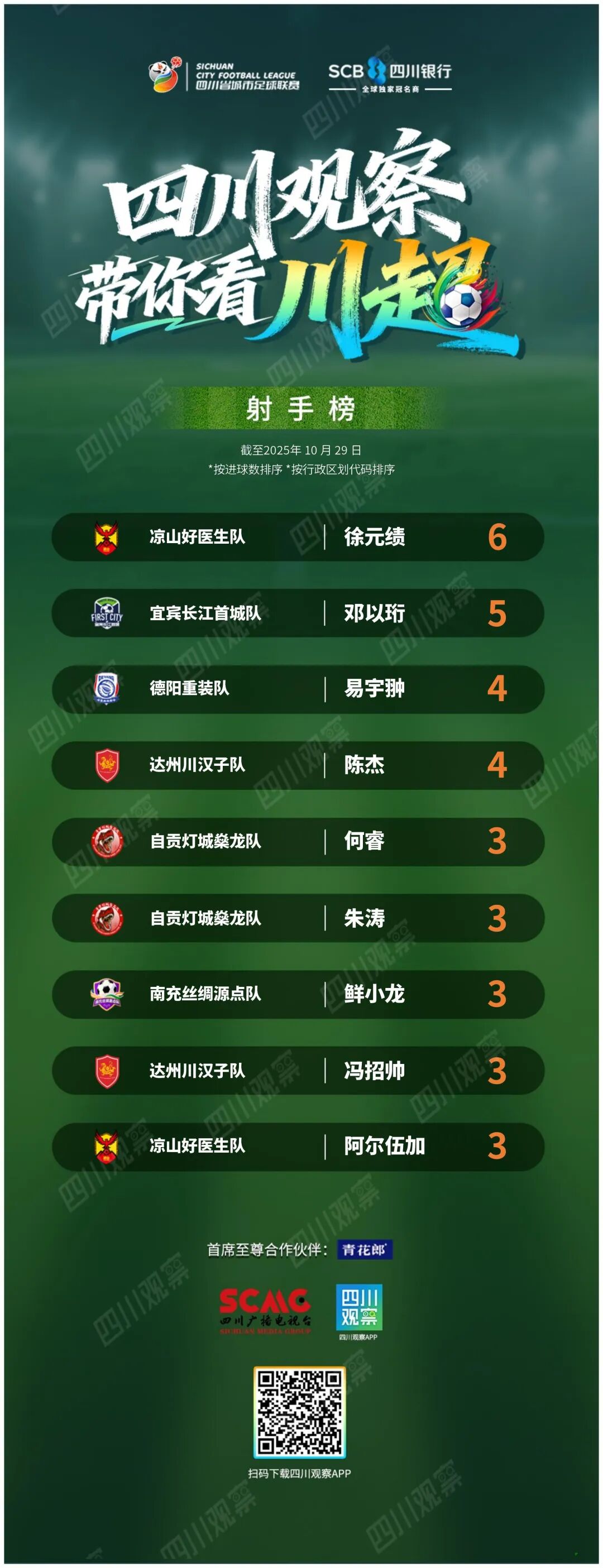 自贡队居川南榜首!“川超”积分榜及射手榜最新排名(图2) 足2.jpg