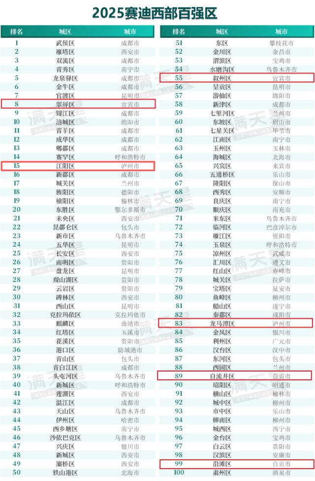 川南这些区上榜西部百强区！