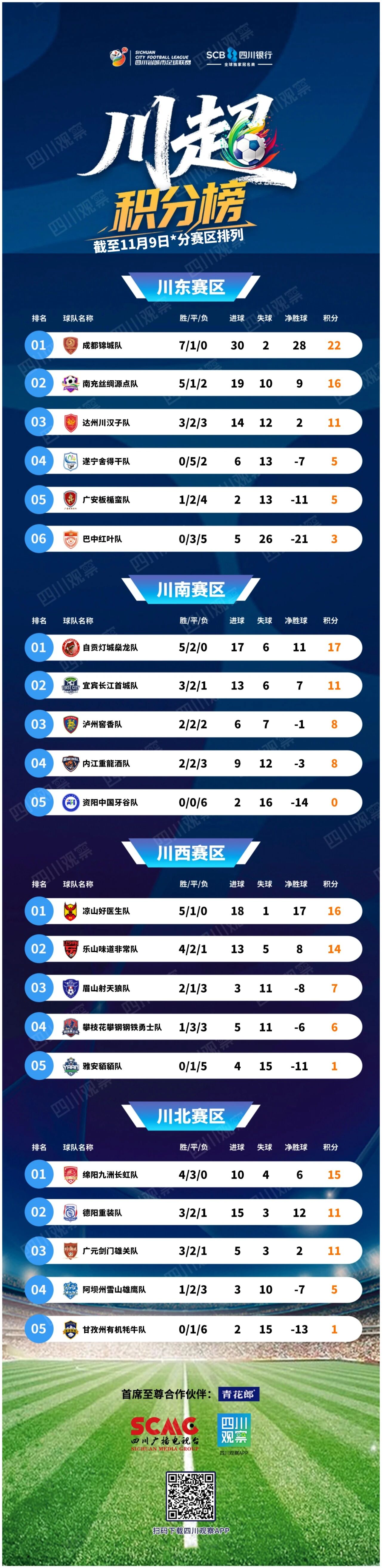 “川超”最新积分榜出炉，自贡位列川南赛区第一