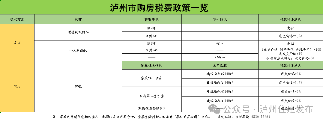 聚焦2025泸州房地产促销活动:优惠政策叠加,购房迎来利好(图4) 3.png