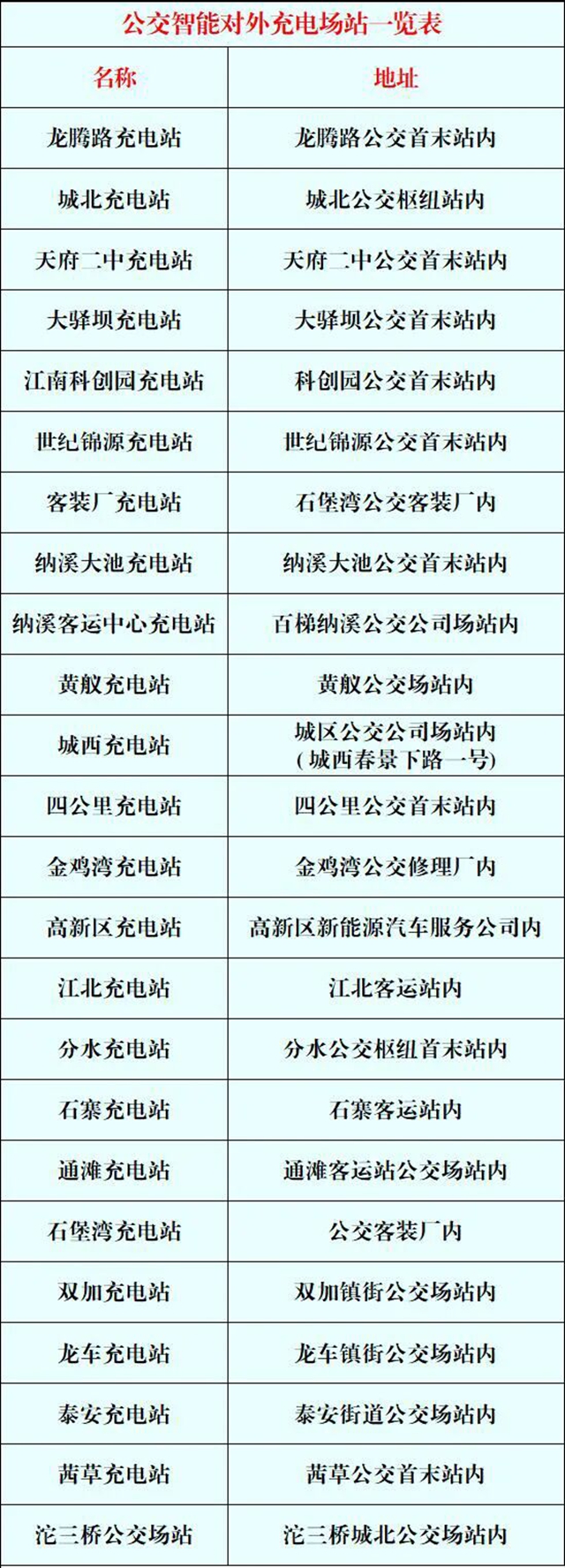 收藏!泸州24座公交对外充电站,新能源车主充电首选这里→(图3) 电3.jpg