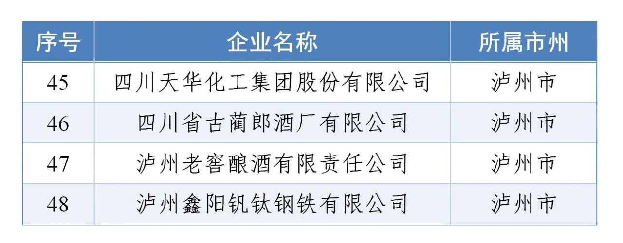 每家最高不超过200万元!泸州这些企业拟获支持(图2) 企业2.jpg