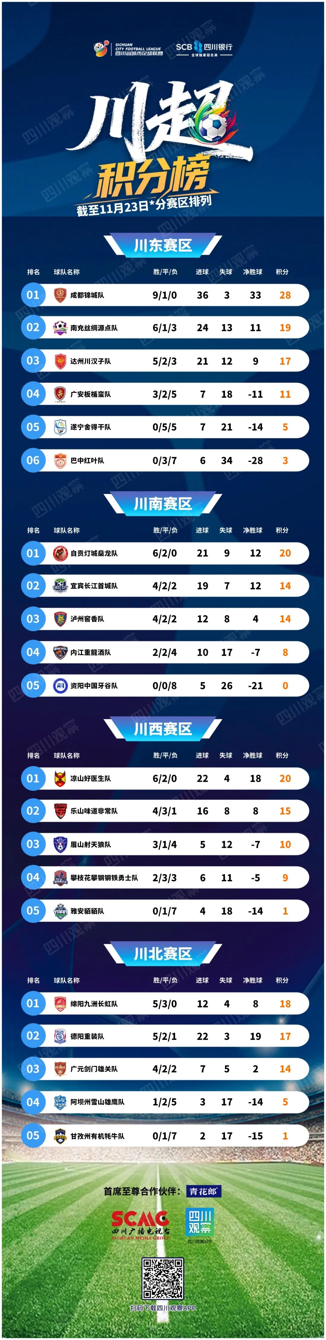 报!“川超”第一阶段收官,最终位次排定→(图5) 球5.jpg