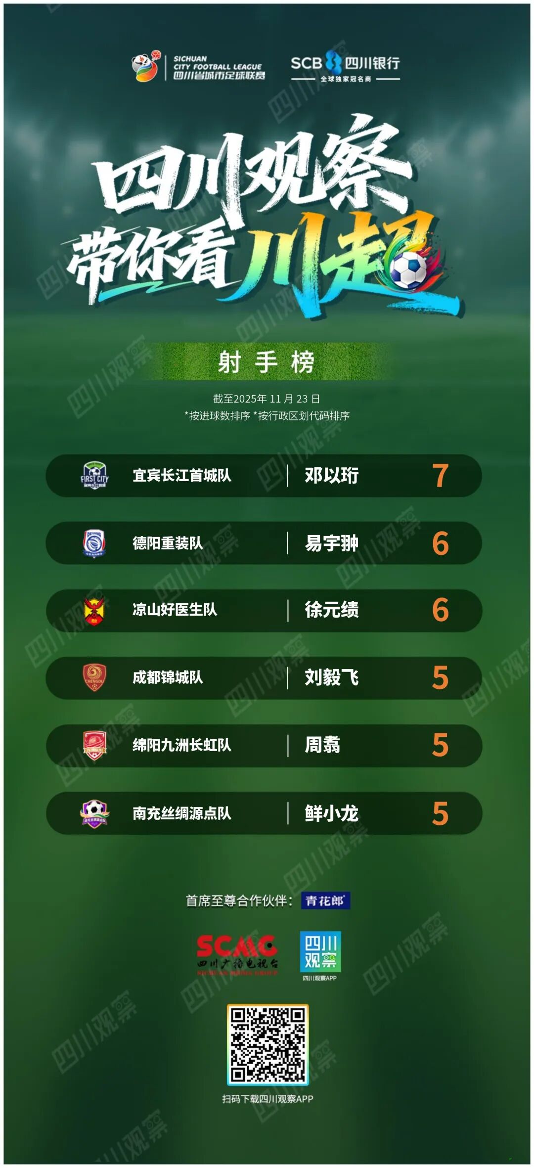 报!“川超”第一阶段收官,最终位次排定→(图6) 球6.jpg