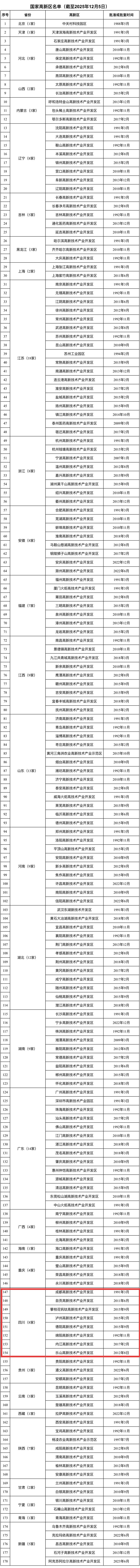 178家国家高新区全名单公布，泸州高新技术产业开发区上榜