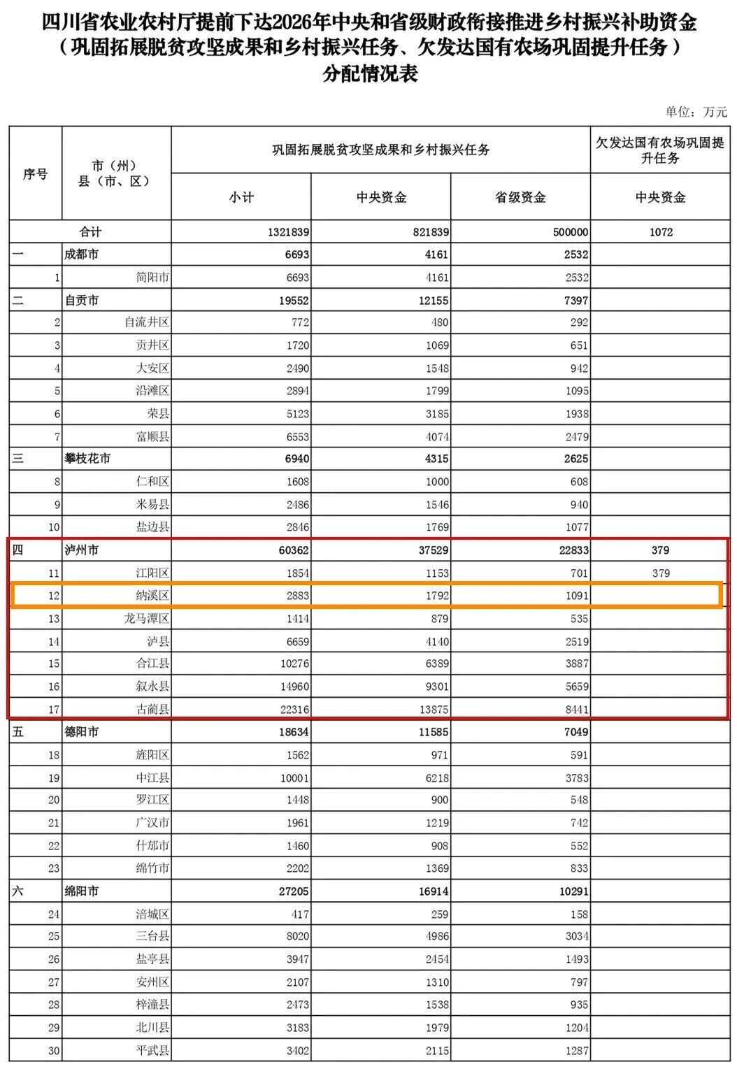 中央和省下达补助资金，泸州获得超6亿元，三区四县这样分配→