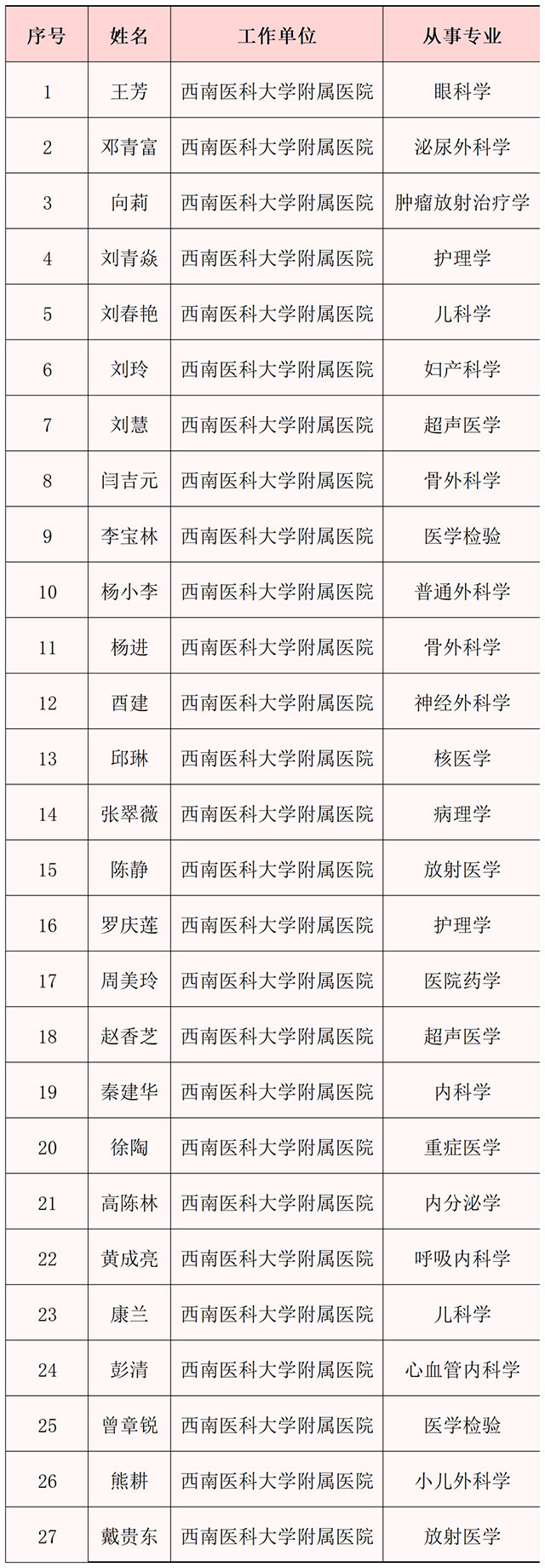 西南医大附院27位专家入选四川省“卫生健康英才计划”中青年骨干人才！