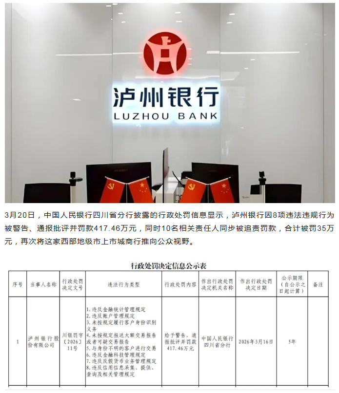 泸州银行领417万央行罚单 8项违规，10人追责，业绩承压下合规失守
