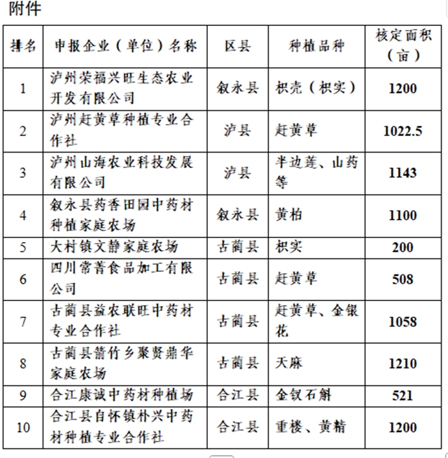 泸州新增10家中药材“定制药园”种植基地(图1) 园1.jpg