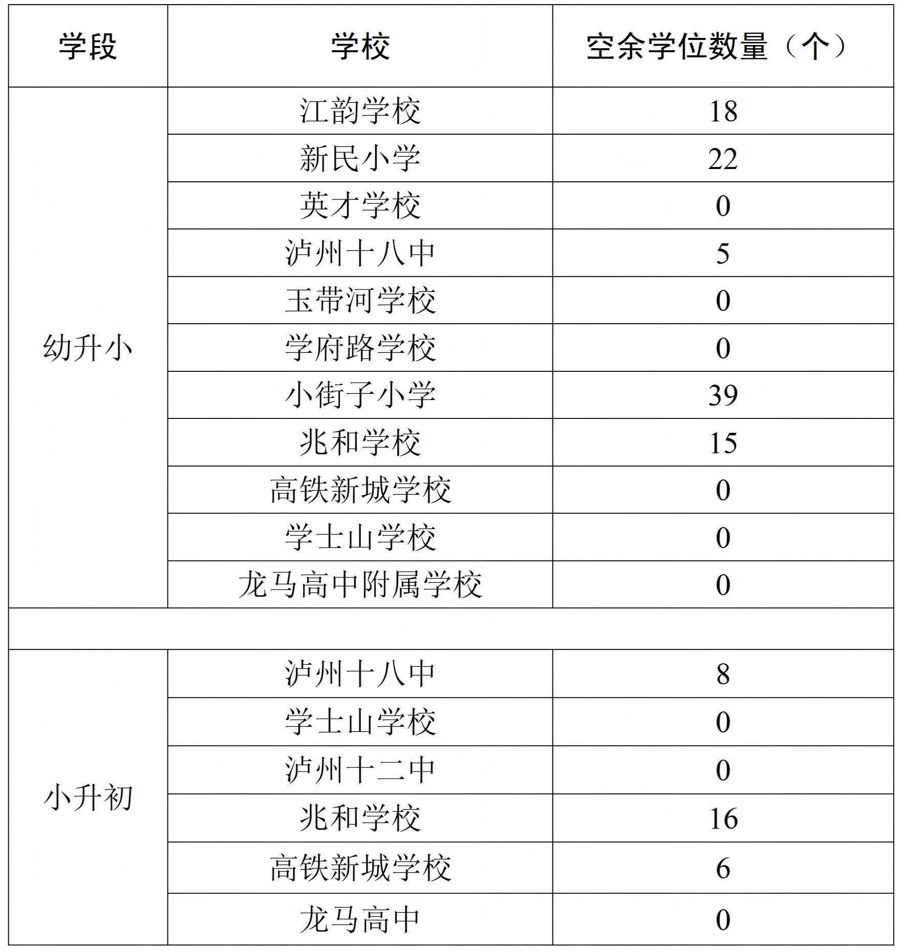 泸州市龙马潭区2026年主城区小学、初中空余学位公示(图1) 公示.png