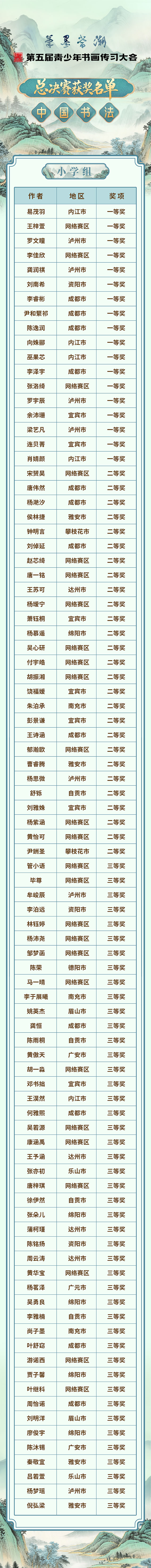 第五届青少年书画传习大会总决赛获奖名单来了(图4) 4.jpg