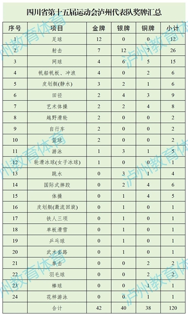 42金、40银、38铜,泸州健儿省运会表现亮眼!(图11) 11.jpg