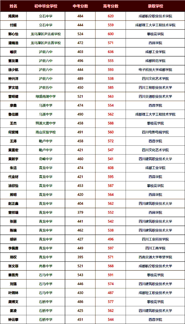 金榜题名 |泸县建校2026年职教高考录取喜报(图5) 5.jpg