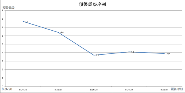 网友收到“四川宜宾发生7.7级地震”预警信息,官方通报(图1) 地1.png