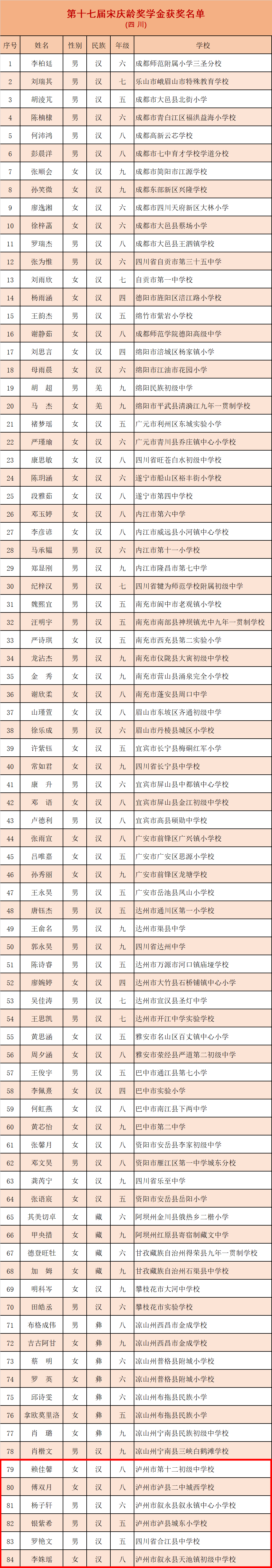泸州6名中小学生获国家级奖学金!(图2) 资金2.png