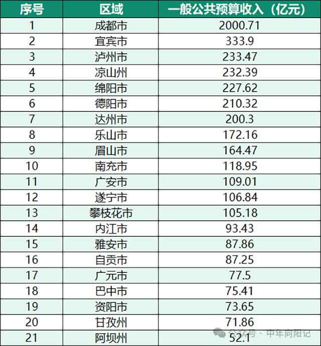 四川财政的“军团化”!成都 2000 亿之后,直接断崖落到宜宾 333 亿(图2) 2.jpg