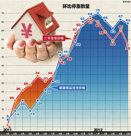 70大中城市房价27城“止跌” 触底迹象明显(图1)