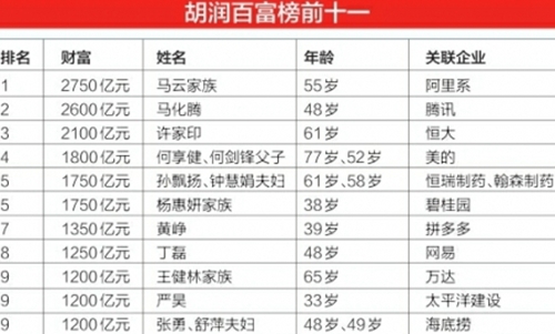 2019胡润百富榜发布 四川46人上榜15位是新人(图1)