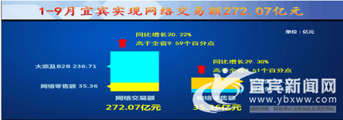 今年前三季度 宜宾实现网络交易额272亿元(图1)