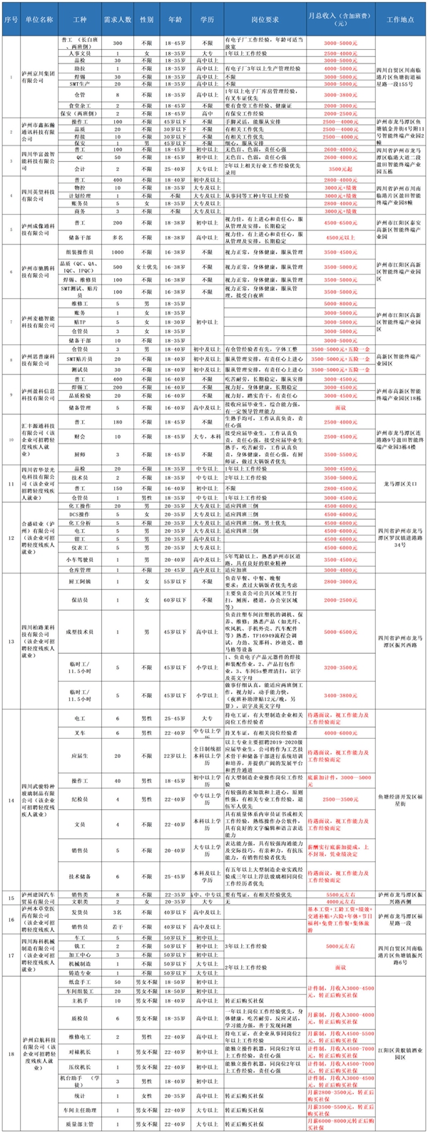 @泸州人，大型招聘会重磅来袭丨内附100家招聘企业一览表(图2)