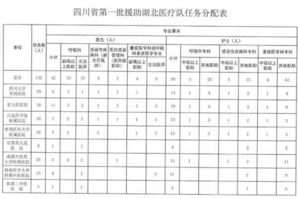 致敬逆行者！泸州两家医院将派35名医护人员赴湖北