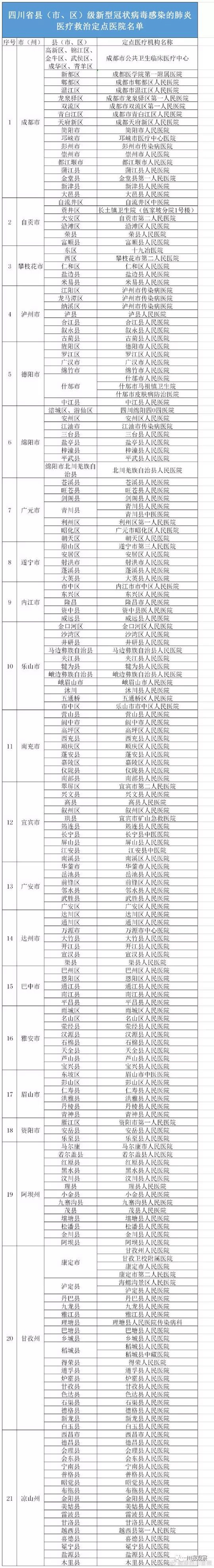 四川公布县（市、区）级187家新型肺炎医疗救治定点医院名单