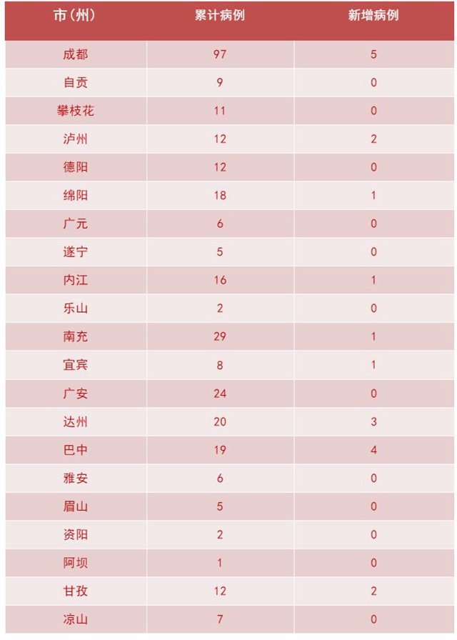 我省新增新冠肺炎确诊病例20例 泸州2例(图3)