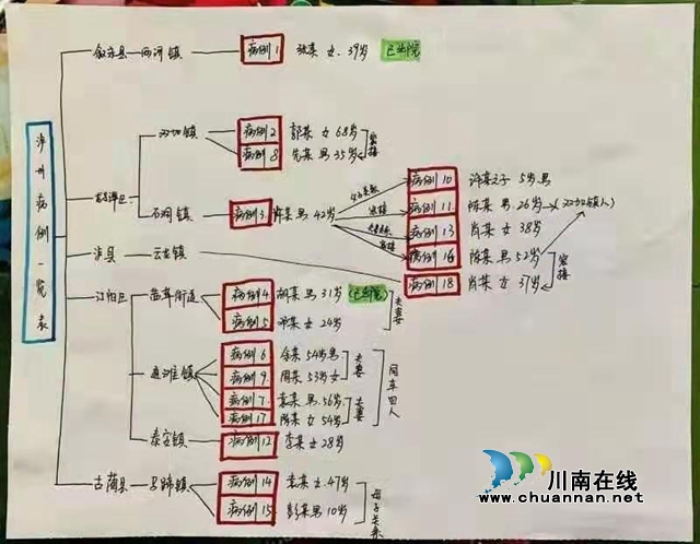 好有心！网友手绘新冠肺炎“泸州病例一览表”梳理病例关系