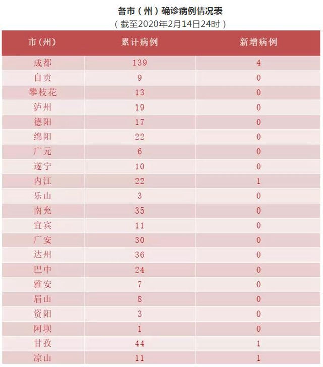 自贡新冠肺炎确诊病例累计9例，连续15天无新增(图2)