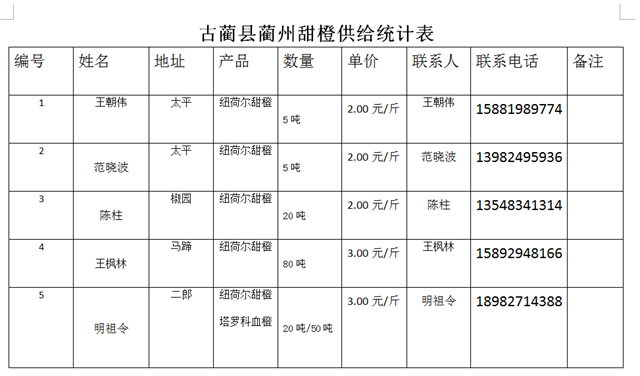 求助！辣椒秧秧、甜橙……泸州这些农特产品滞销 ，村民们焦得很(图4)