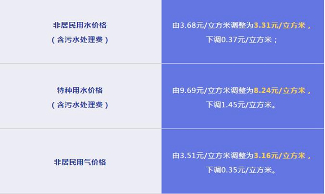 重磅!缓解中小企业困难,内江临时调整非居民水、气价格(图1) 重磅!缓解中小企业困难,内江临时调整非居民水、气价格(图1)