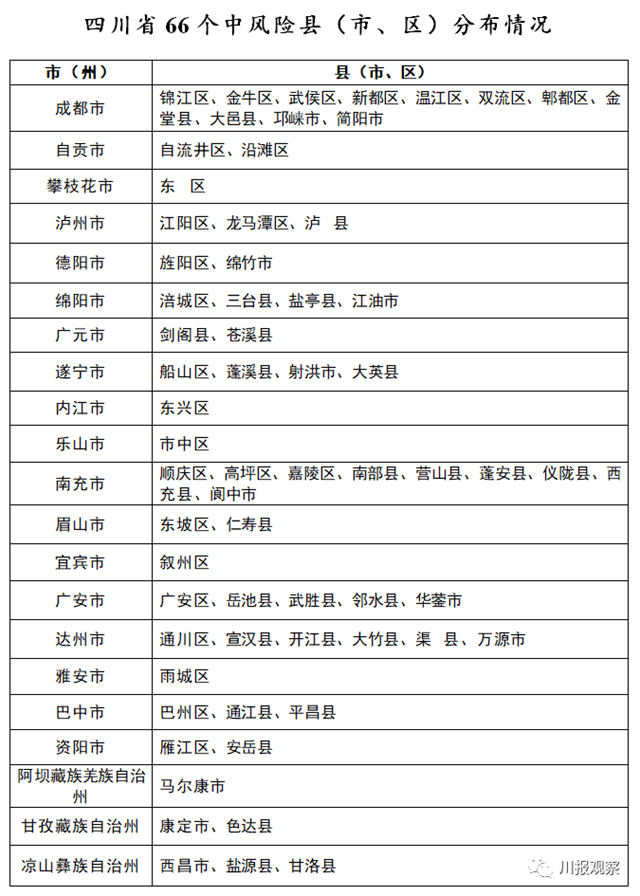 四川公布疫情分区分级情况，泸州4个区县为低风险(图2)