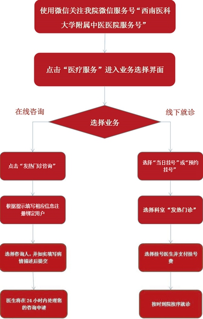 【重要通知】明天起，到西南医大中医院看病有变化？(图8)