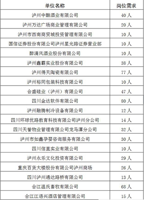 “百企万岗”等您来上班！泸州市“就业战疫，职等你来”网络招聘会上线啦！(图8)