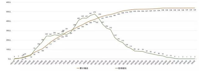 我省新型冠状病毒肺炎疫情最新情况