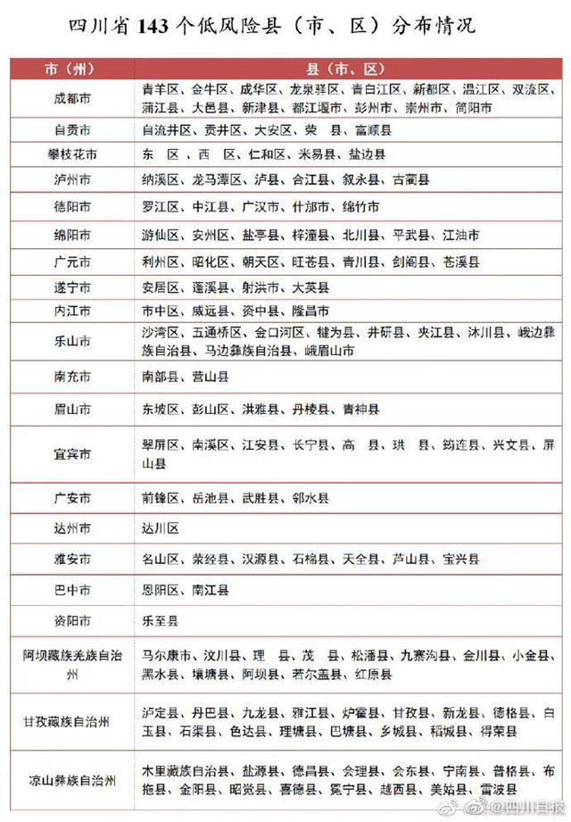 四川：低风险区全面恢复餐饮营业，但限制集体聚餐、承办宴席(图3)