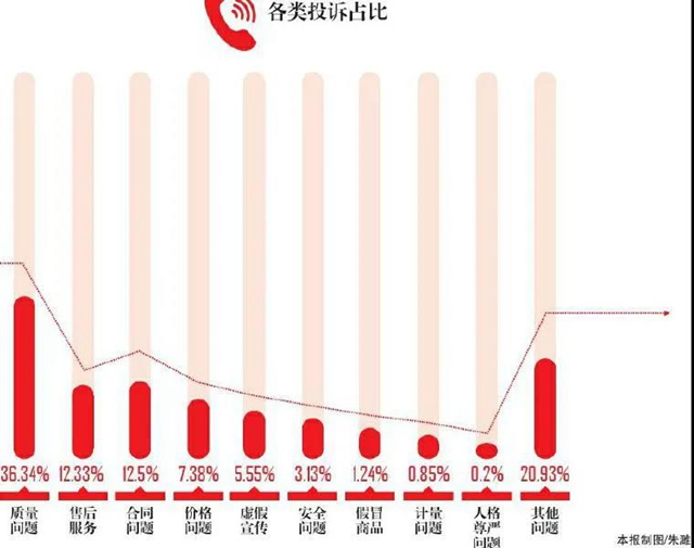 又到“3·15”，这一年全川消费者投诉有何变化？(图1)