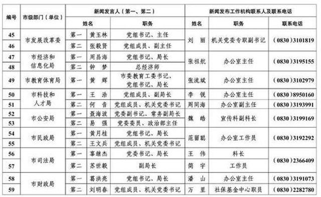 213人！泸州公布全市新闻发言人名单及工作机构电话(图5)