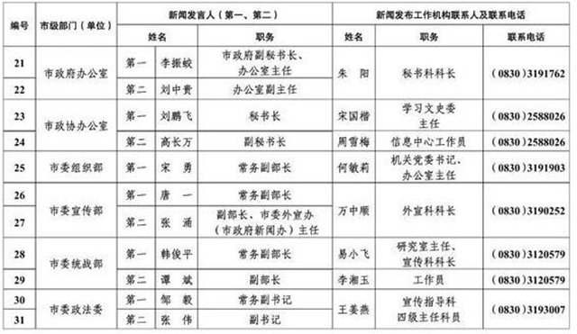 213人！泸州公布全市新闻发言人名单及工作机构电话(图3)