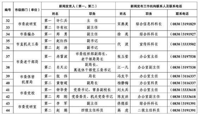 213人！泸州公布全市新闻发言人名单及工作机构电话(图4)