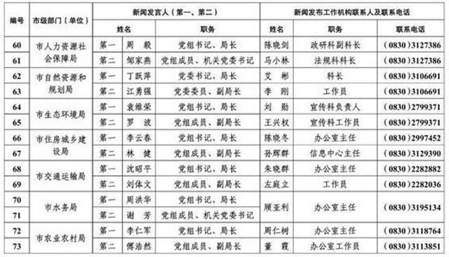 213人！泸州公布全市新闻发言人名单及工作机构电话(图6)